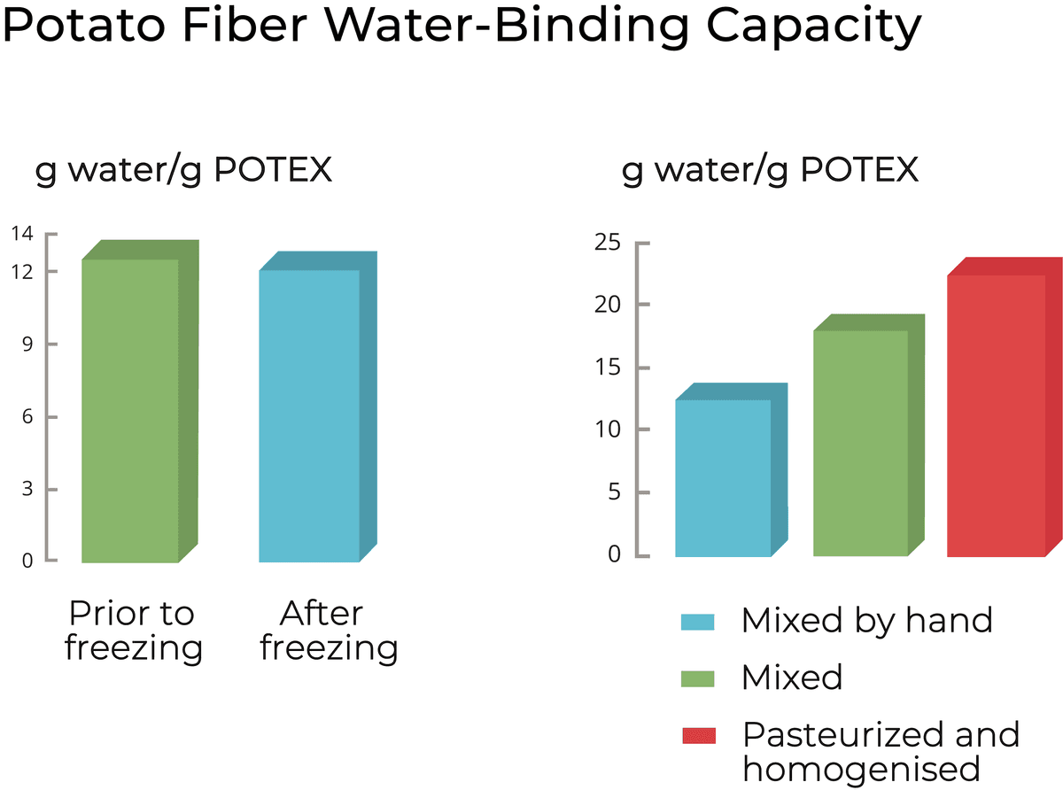functional fiber performance through stages of processing