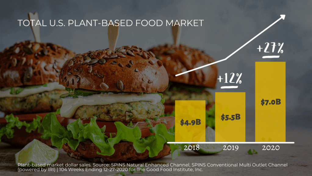 Plant-based market dollar sales