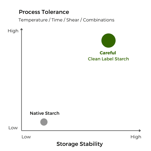 Process Tolerance and Storage Stability of Starch Graph