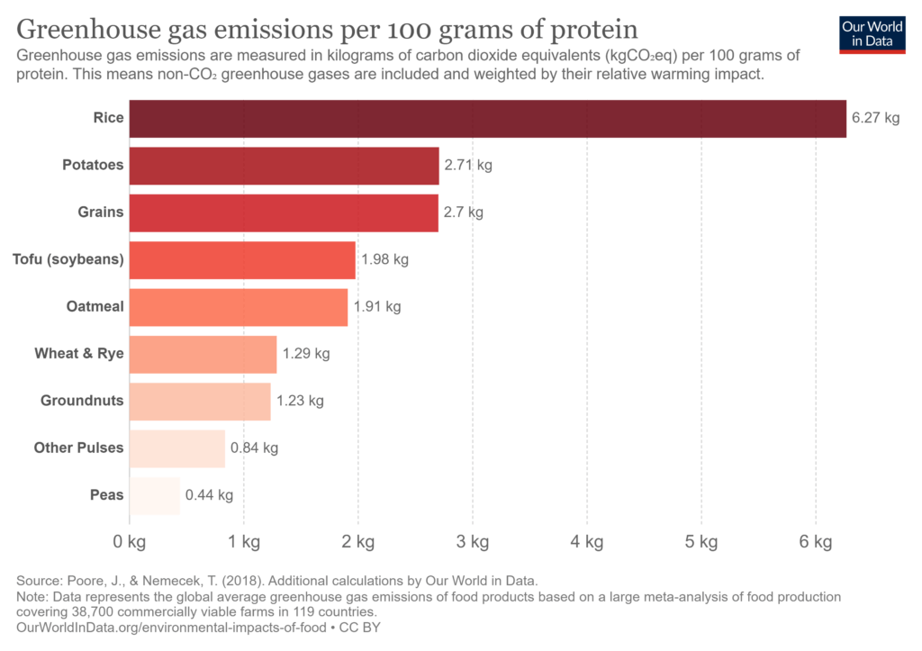 Greenhouse gas emissions per 100 grams of protein