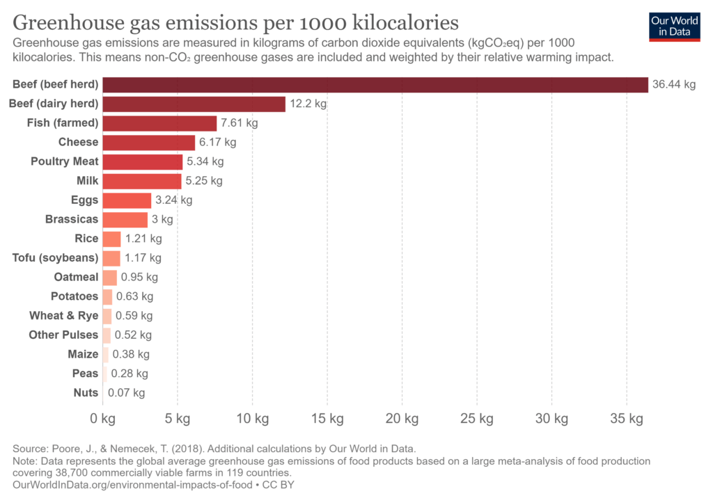 Greenhouse gas emissions per 1000 kilocalories