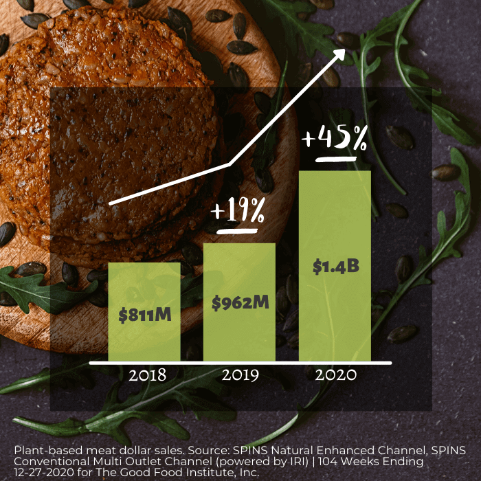 Plant-based meat dollar sales