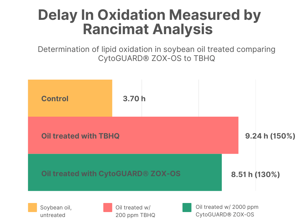 Determination of lipid oxidation in soybean oil treated comparing CytoGUARD ZOX-OS to TBHQ
