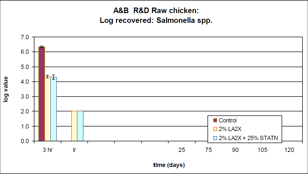 R&D Raw chicken: Log recovered: Salmonella spp.